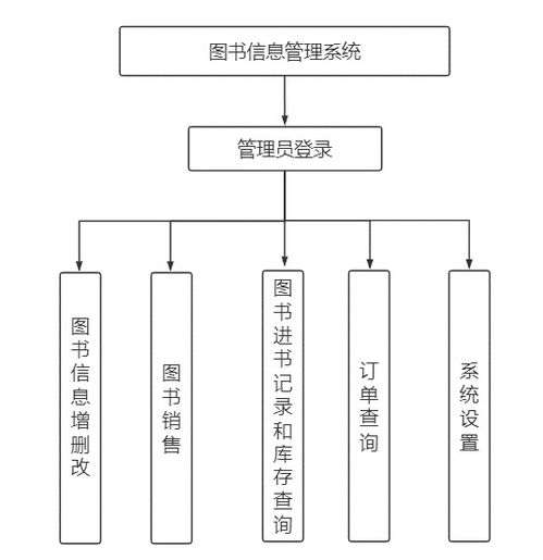數(shù)據(jù)庫課程設(shè)計 圖書信息管理系統(tǒng) java mysql 附程序