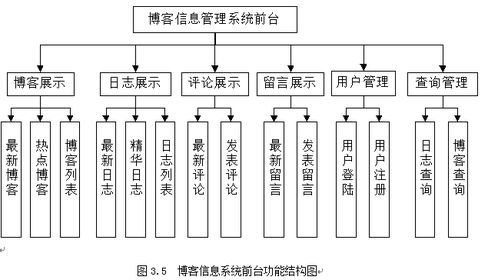 基于JavaEE與SQL Server的博客管理系統設計與實現