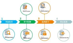 數據庫安全管理 構建堅不可摧的數據防線