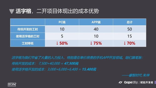 低代碼與嵌入式BI 軟件開發(fā)新技術(shù)助力中小軟件公司提速成長(zhǎng)